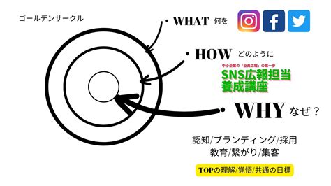 企業のsns運用の一番大切なことは？（ぼやき付き） Be Love Company Sns活用・sns運用コンサルティング・中小企業のpr広報に携わり15年2000社の実績・mg研修