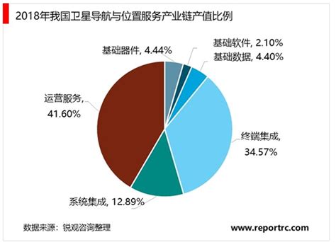 2020年中国北斗导航行业发展现状和市场前景分析，北斗三号全球组网完成，开 锐观网