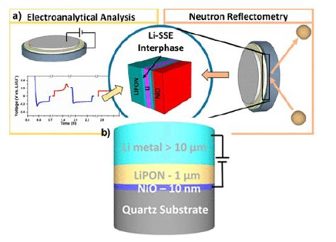 In Situ Measurement Of Buried Electrolyte−electrode Interfaces For Solid State Batteries With