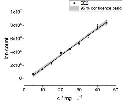 Calibration Curve Formed By Gc Ms Measurements Of Nine Calibration Download Scientific Diagram