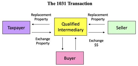 When And How To Use The 1031 Exchange Mark J Kohler