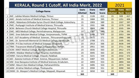 Kerala MBBS R1 Management Quota Cutoff 2022 All India Merit YouTube