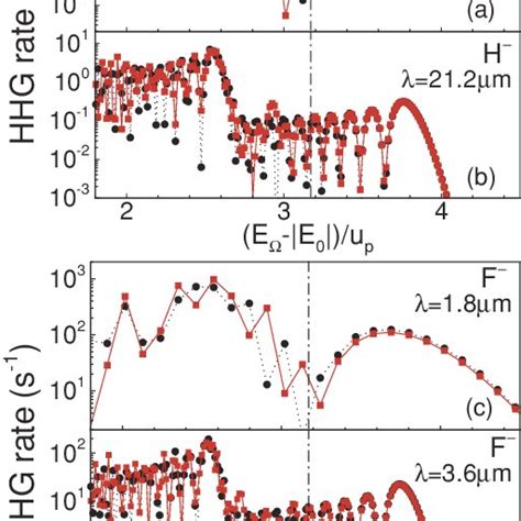 Color Online Comparison Of Two Color Hhg Spectra For The H Atom