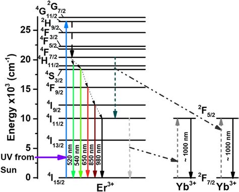 Energy Level Diagram Of The Couple Of Ions Er³⁺yb³⁺ Download