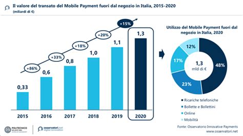 Pagamenti Digitali Qual Il Trend In Italia Innovazione E Cultura