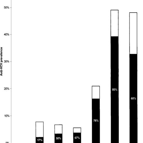 Prevalence Of Anti Hepatitis C Virus Hcv Antibody And Viremia Download Scientific Diagram