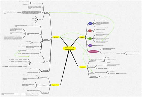 Macbeth Mind Map Project