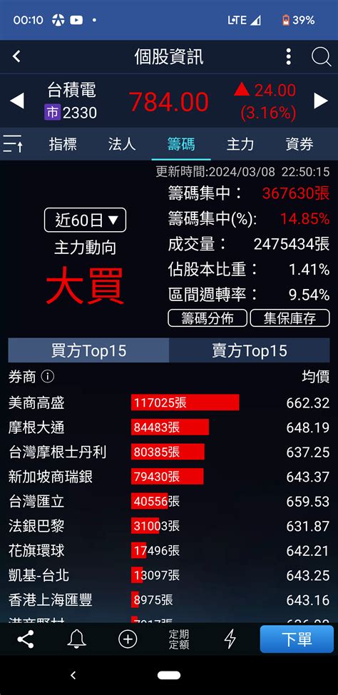 新聞 十大週轉率 中華化94永光57三晃35 Ptt Hito