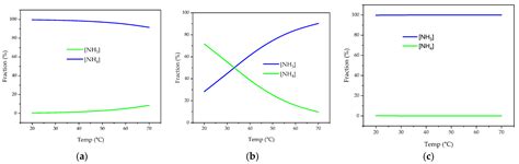 Membranes Free Full Text Membrane Technologies For Nitrogen