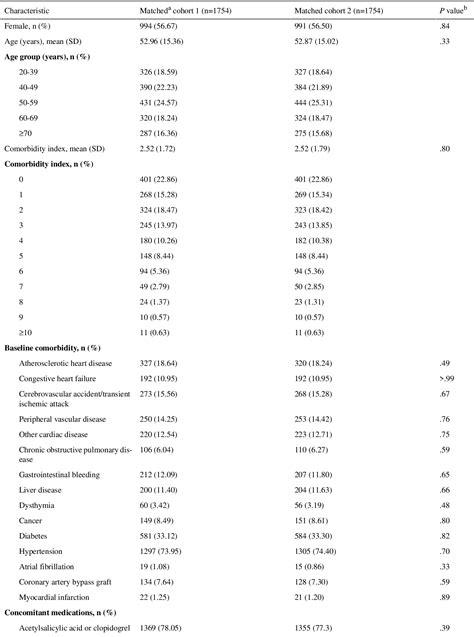 Table From Effects Of Erythropoietin Payment Policy On Cardiovascular