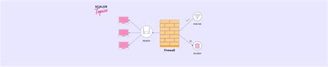 What is a firewall in a computer network?| Scaler Topics