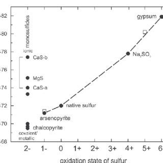 Sulfur K Edge Xanes Spectra Of Some Reference Compounds And Minerals