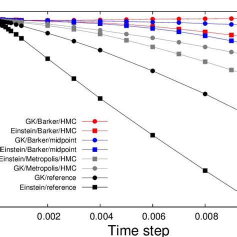 Numerical estimates of the integrated autocorrelation of í µí as a