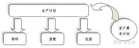 如何做好生产计划与物料控制 知乎