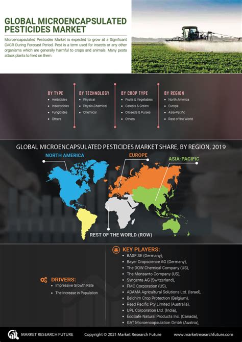 Microencapsulated Pesticides Market Size Share And Global Forecast