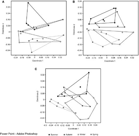 Nmds Ordination Of Butterfly Assemblages By Season Within Each Year Of