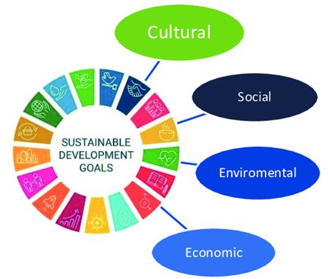 Four Pillar Paradigms Of The Sustainability Concept Source Own