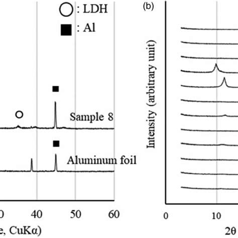 XRD Patterns Of A Aluminum Foil And Sample 8 And B The 12 LDH