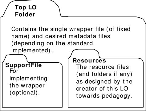 FILE STRUCTURE OF A DLNET LO | Download Scientific Diagram