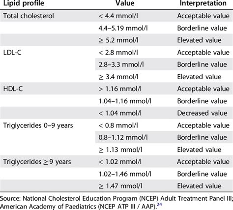 Lipid reference values used to classify lipogram results | Download ...