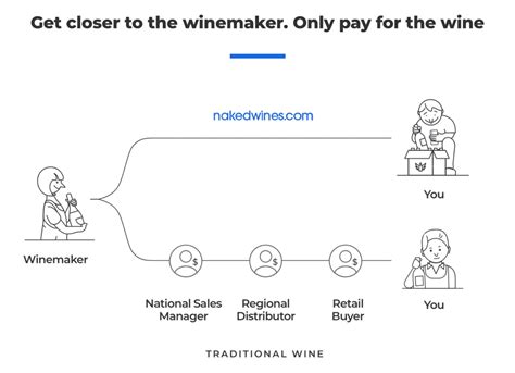 How Naked Wines Became A Wine Direct Sales King Extole