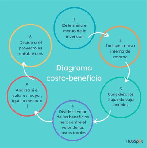 Diagrama De Flujo Analisis De Costo Beneficio Diagrama De Flujo