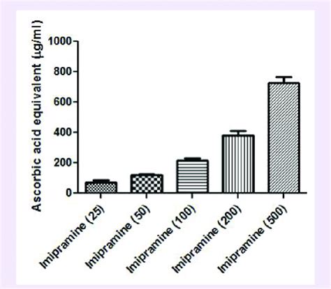 Graphical Representation Of Determination Of Total Antioxidant Capacity