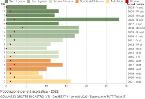 Popolazione per classi di Età Scolastica 2022 Grotte di Castro VT