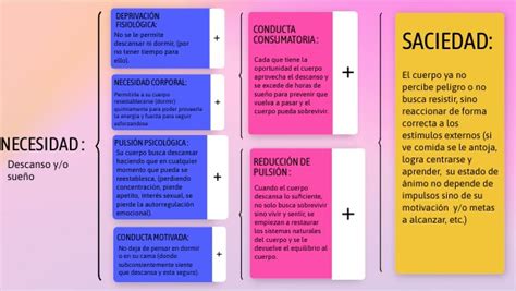 Diagrama Modelo De Necesidad Pulsi N Conducta