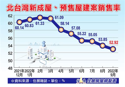 建案銷售率下滑！專家揭：「房價反轉」時間點