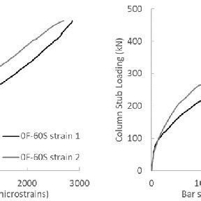 Sample reinforcement strain profile (a) 0F specimen; (b) 1.25F specimen ... 