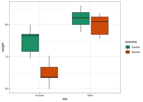 Chapter Two Way Anova Core Statistics In R