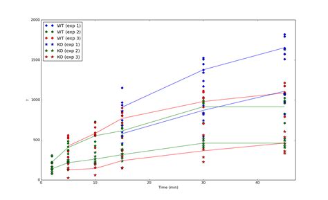 R How To Perform Linear Mixed Effect Model On Longitudinal Data In