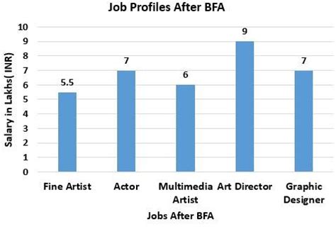 BFA (Bachelor of Fine Arts): Full Form, Course, Admission 2025, Fees ...