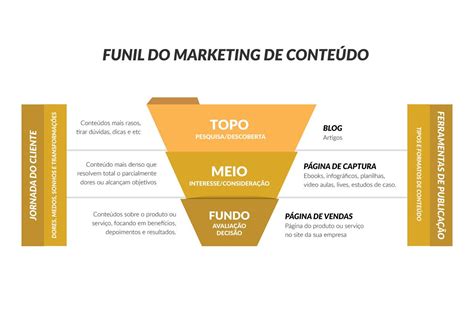 Funil Do Marketing De Conteúdo Marketing De Conteúdo Marketing Tipos De Marketing