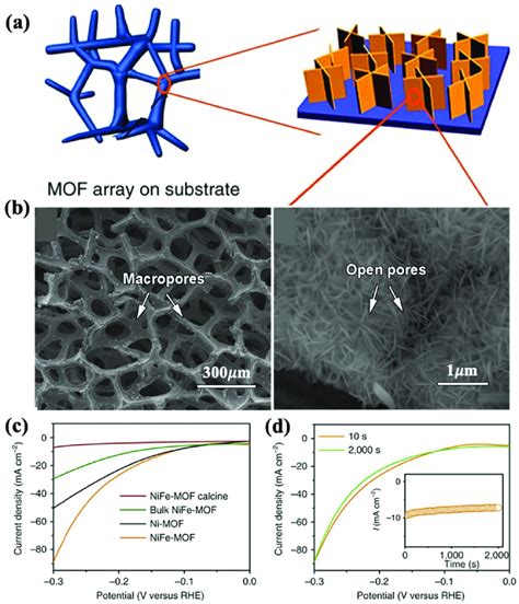 A Schematic Illustration B Sem Images Of The Nife Mof Array C