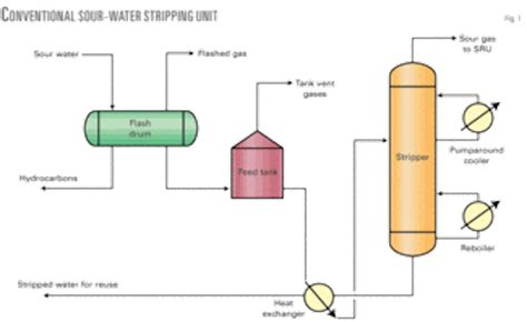 Process Developed For Enhanced H2s Recovery From Sour Water Strippers