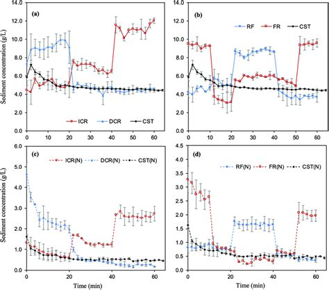 Temporal Variations Of Sediment Concentration For Different Rainfall