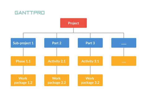 Work Breakdown Structure Wbs Its Role And Power