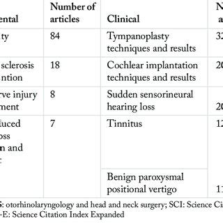 Number of SCI and SCI-E indexed otology-neurotology articles from ...