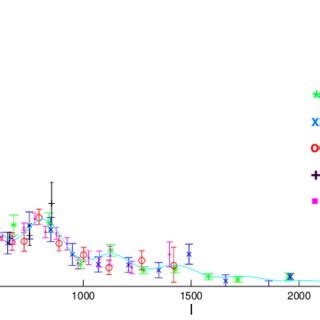 The Temperature Power Spectrum C Measured By Wmap Acbar Cbi Vsa