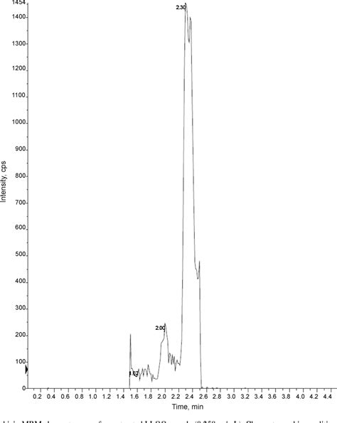 Figure 3 From Development And Validation Of A High Performance Liquid