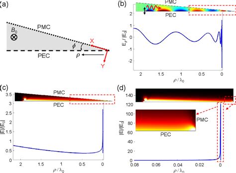 Figure From Broadband Field Enhancement And Giant Nonlinear Effects