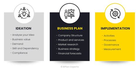 Business Ideation Idea Validation Ideation Company Bplan Experts