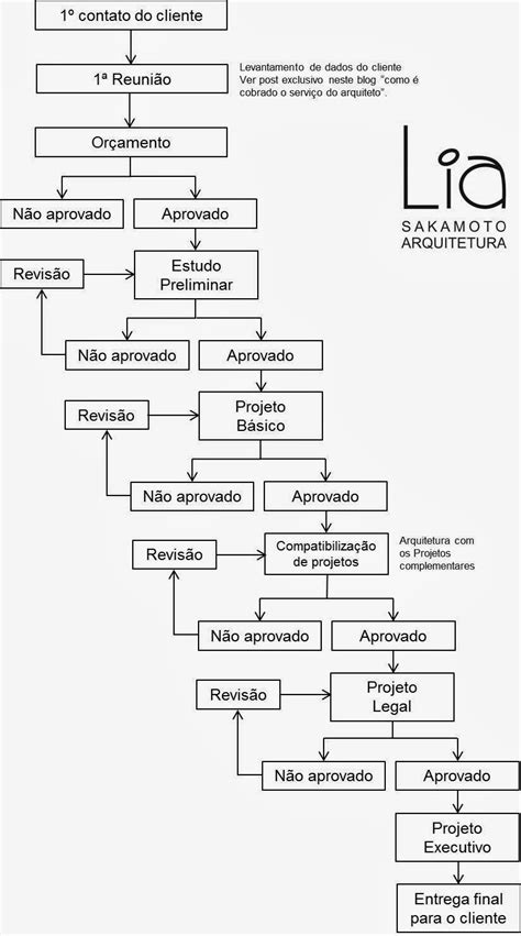 Fluxograma Arquitetura