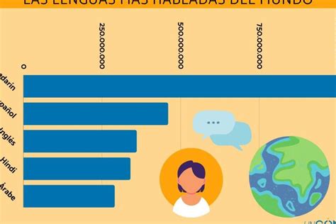 Las Lenguas M S Habladas En El Mundo Eoivaldemoro