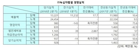 Gc녹십자랩셀 올 2분기 영업이익 전년 동기대비 756 증가 한국경제