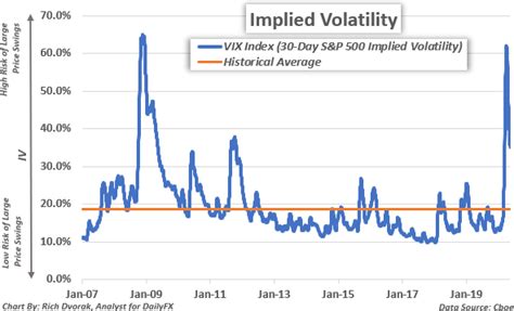 Implied Volatility What Is It Why Should Traders Care Ig