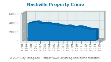 Nashville Crime Statistics: Tennessee (TN) - CityRating.com