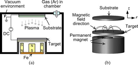 A Common Dc Magnetron Sputtering System A Overall Structure B D